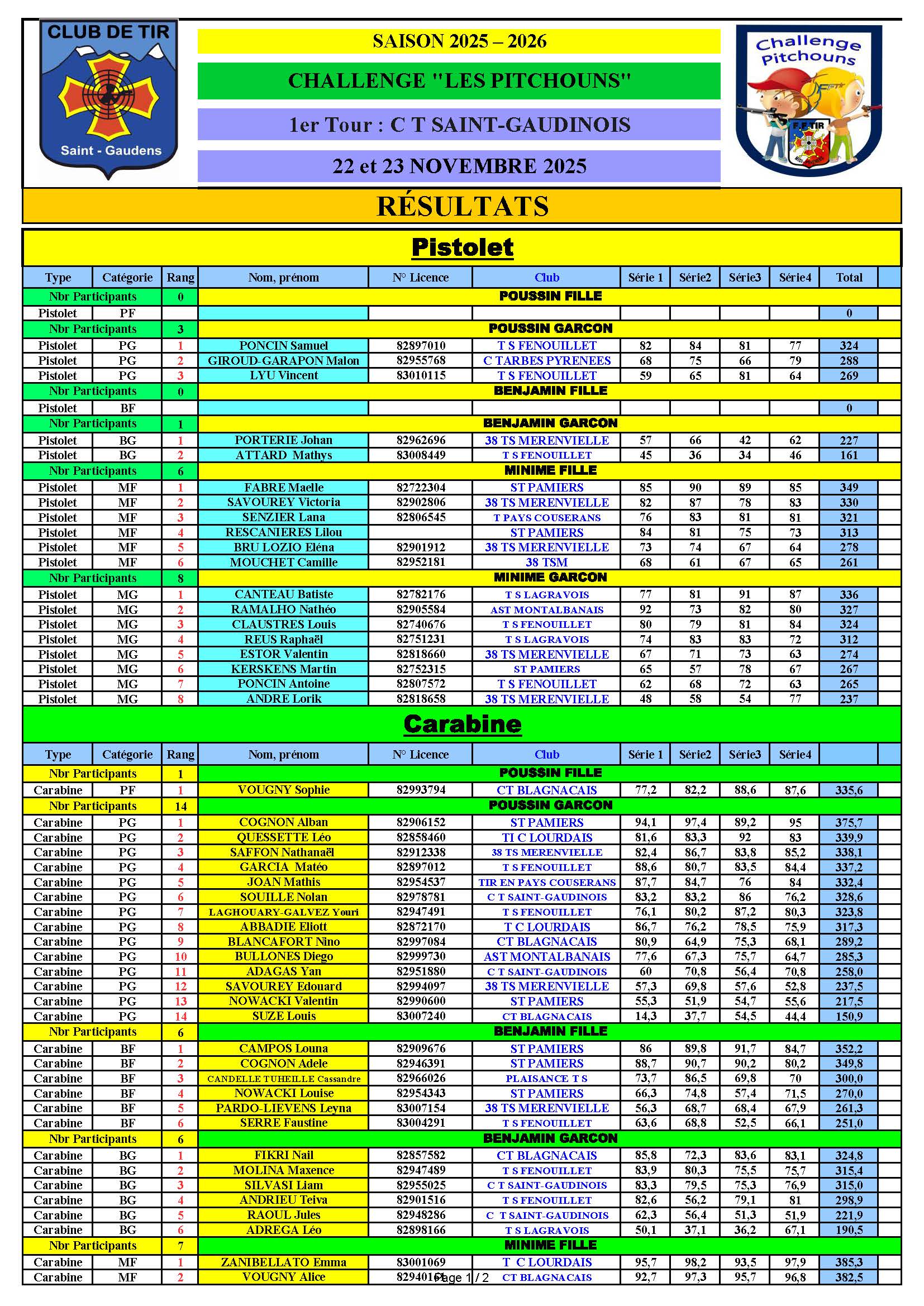 Resultats1erTourPitchounsSt-Gaudens22et23novembre2025_Page_1.jpg